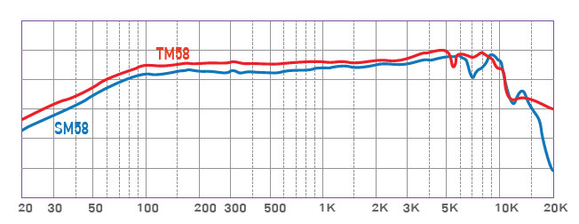 SUPERLUX TM58 ��������� �������. ��������� �������: 50 - 18000 ��